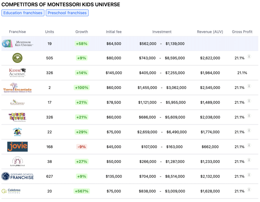 Montessori Kids Universe franchise competitors